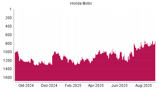 BOTSI®-Advisor belässt Honda Motor weiter auf ...