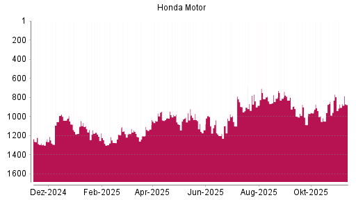 BOTSI®-Advisor Abstufung Honda Motor von Rang 831 auf ...