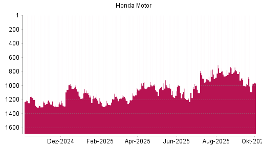 BOTSI®-Advisor Abstufung Honda Motor von Rang 891 auf ...
