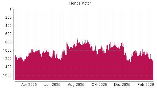 BOTSI®-Advisor Hochstufung Honda Motor von Rang 1194 auf ...