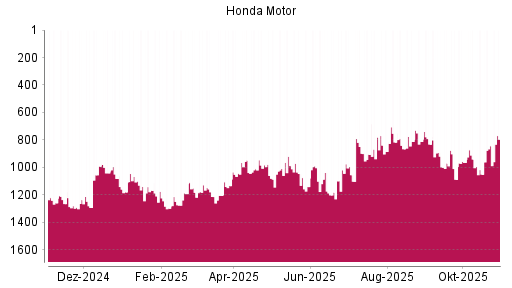 BOTSI®-Advisor belässt Honda Motor weiter auf ...