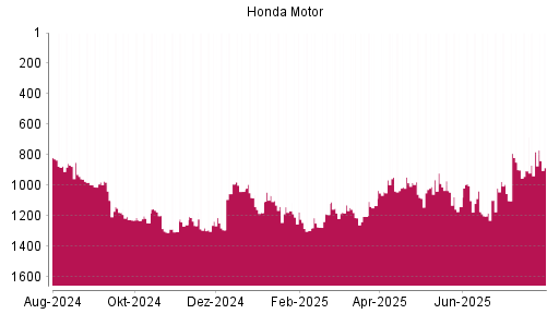 BOTSI®-Advisor Hochstufung Honda Motor von Rang 1054 auf ...