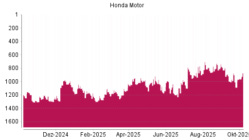 BOTSI®-Advisor Hochstufung Honda Motor von Rang 905 auf ...