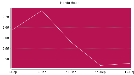 BOTSI®-Advisor Abstufung Honda Motor von Rang 1037 auf ...