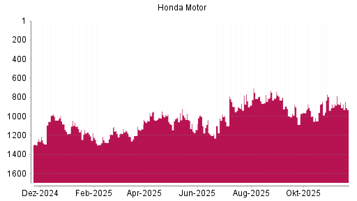 BOTSI®-Advisor Abstufung Honda Motor von Rang 850 auf ...