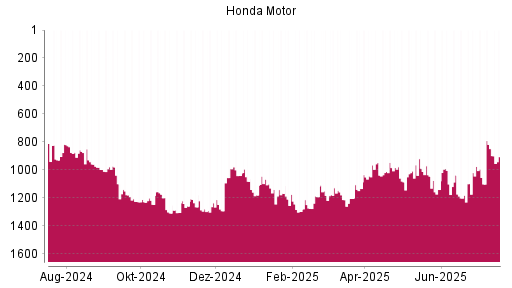 BOTSI®-Advisor Hochstufung Honda Motor von Rang 1086 auf ...