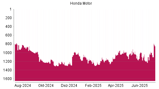 BOTSI®-Advisor Abstufung Honda Motor von Rang 1019 auf ...