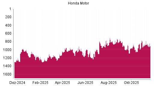 BOTSI®-Advisor Abstufung Honda Motor von Rang 850 auf ...