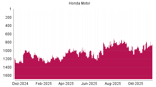 BOTSI®-Advisor Abstufung Honda Motor von Rang 891 auf ...