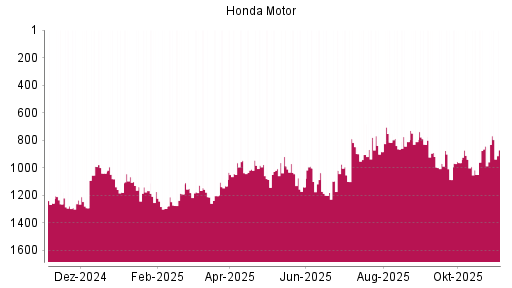 BOTSI®-Advisor Abstufung Honda Motor von Rang 811 auf Rang 831