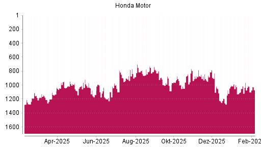BOTSI®-Advisor Hochstufung Honda Motor von Rang 1103 auf ...