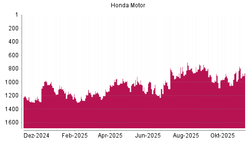 BOTSI®-Advisor Abstufung Honda Motor von Rang 795 auf ...