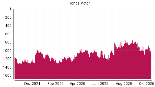 BOTSI®-Advisor Hochstufung Honda Motor von Rang 1087 auf ... BOTSI®-Advisor Hochstufung Honda Motor von Rang 1087 auf ...