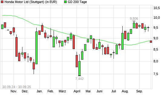 Honda Motor-Aktie unter 200-Tage-Linie