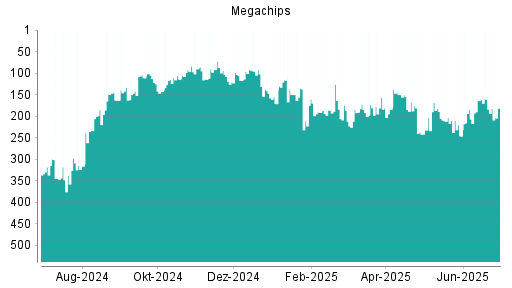 BOTSI®-Advisor Abstufung Megachips von Rang 161 auf ...