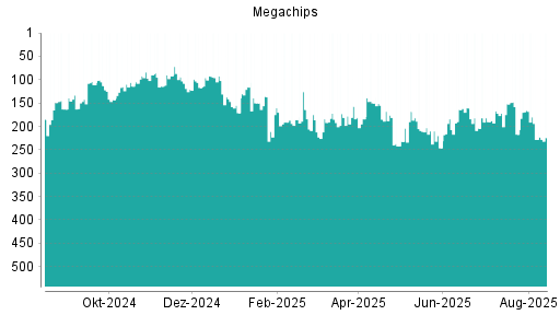 BOTSI®-Advisor Abstufung Megachips von Rang 181 auf ...