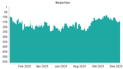 BOTSI®-Advisor Hochstufung Megachips von Rang 146 auf ...