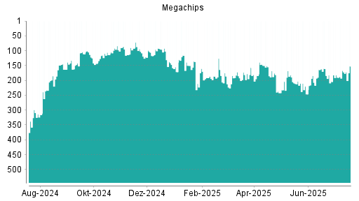 BOTSI®-Advisor Hochstufung Megachips von Rang 190 auf ...