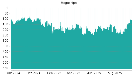 BOTSI®-Advisor Hochstufung Megachips von Rang 140 auf ...