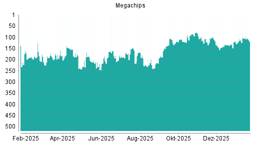BOTSI®-Advisor Hochstufung Megachips von Rang 111 auf ...