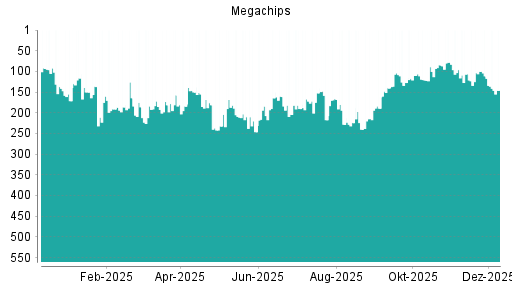 BOTSI®-Advisor Abstufung Megachips von Rang 110 auf ...