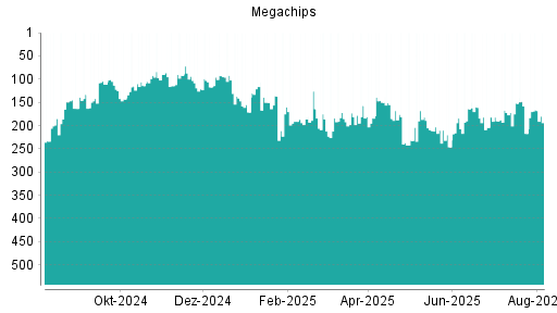 BOTSI®-Advisor Abstufung Megachips von Rang 168 auf ...