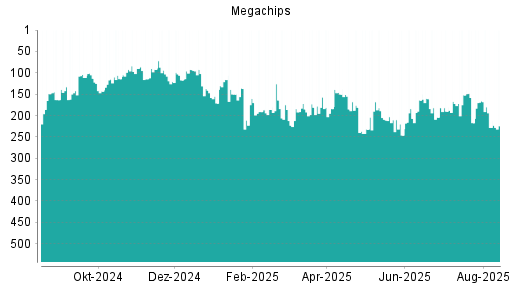 BOTSI®-Advisor Hochstufung Megachips von Rang 348 auf Rang 299