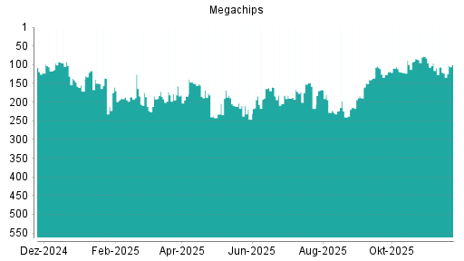BOTSI®-Advisor Hochstufung Megachips von Rang 185 auf ...