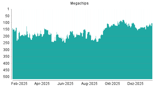 BOTSI®-Advisor Hochstufung Megachips von Rang 184 auf ...
