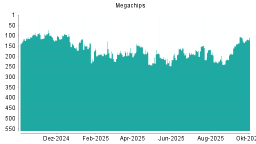 BOTSI®-Advisor Hochstufung Megachips von Rang 127 auf ...