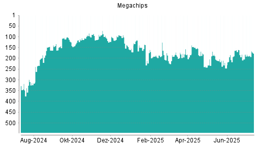 BOTSI®-Advisor Hochstufung Megachips von Rang 190 auf ...