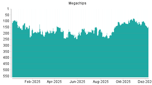 BOTSI®-Advisor Abstufung Megachips von Rang 210 auf ...