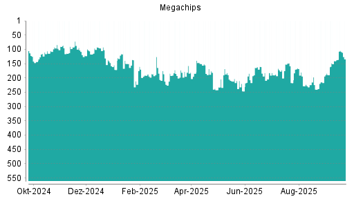 BOTSI®-Advisor Abstufung Megachips von Rang 150 auf ...
