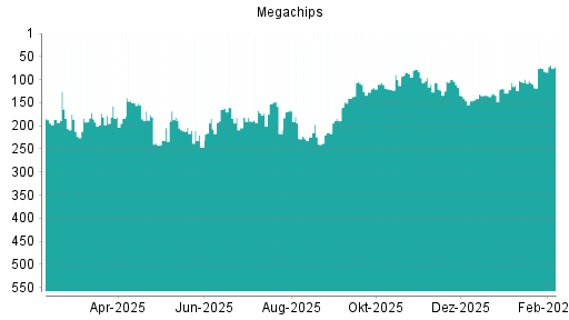 BOTSI®-Advisor Hochstufung Megachips von Rang 82 auf ...