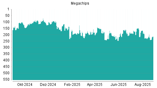 BOTSI®-Advisor Hochstufung Megachips von Rang 123 auf Rang 111