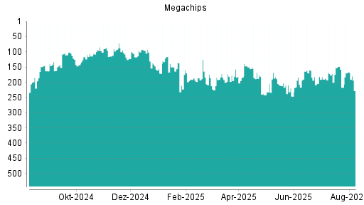 BOTSI®-Advisor Hochstufung Megachips von Rang 191 auf ...