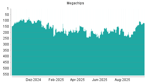 BOTSI®-Advisor Hochstufung Megachips von Rang 204 auf ...