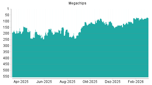 BOTSI®-Advisor Abstufung Megachips von Rang 111 auf ...
