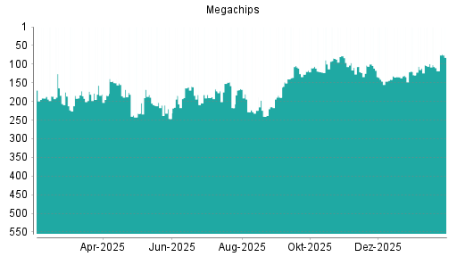 BOTSI®-Advisor Hochstufung Megachips von Rang 186 auf ...