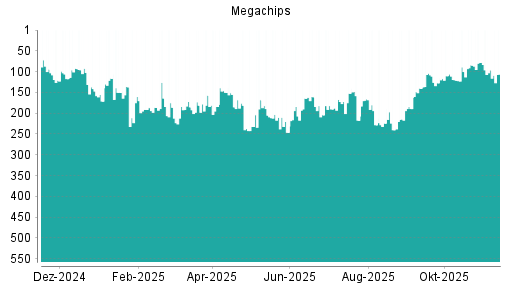 BOTSI®-Advisor Abstufung Megachips von Rang 166 auf ...