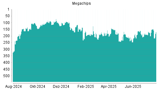 BOTSI®-Advisor Hochstufung Megachips von Rang 181 auf ...