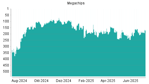 BOTSI®-Advisor Hochstufung Megachips von Rang 204 auf ...