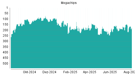 BOTSI®-Advisor Abstufung Megachips von Rang 209 auf ...