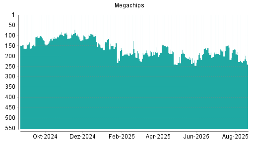 BOTSI®-Advisor Abstufung Megachips von Rang 136 auf Rang 174