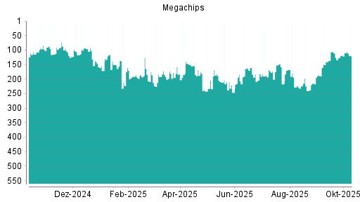 BOTSI®-Advisor Hochstufung Megachips von Rang 127 auf ... BOTSI®-Advisor Hochstufung Megachips von Rang 127 auf ...