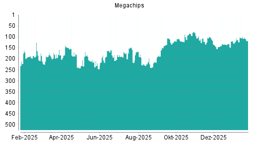 BOTSI®-Advisor Hochstufung Megachips von Rang 127 auf ...