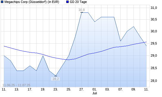 Megachips-Aktie unter 20-Tage-Linie