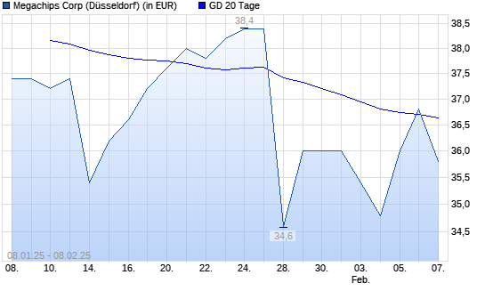 Megachips-Aktie unter 20-Tage-Linie