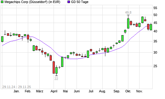 Megachips-Aktie &uuml;ber 50-Tage-Linie