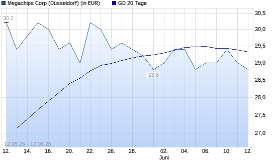 Megachips-Aktie unter 20-Tage-Linie